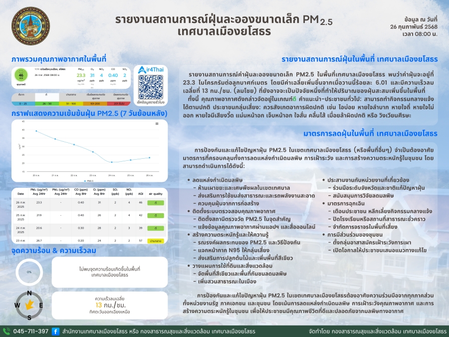 รายงานสถานการณ์ฝุ่นละอองขนาดเล็ก  PM 2.5 เทศบาลเมืองยโสธร  ประจำเดือนกุมภาพันธ์ 2568