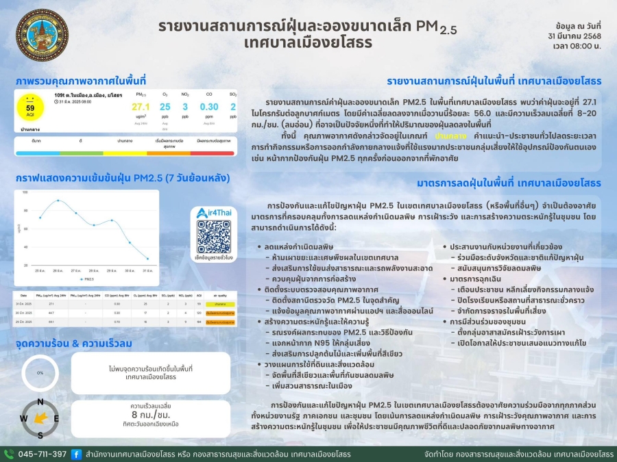 รายงานสถานการณ์ฝุ่นละอองขนาดเล็ก  PM 2.5 เทศบาลเมืองยโสธร  ประจำเดือนมีนาคม 2568