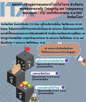 ผลการประเมินคุณธรรมและความโปร่งใสในการดำเนินงานของหน่วยงานภาครัฐ (Integrity and Transparency Assessment : ITA) ประจำปีงบประมาณ พ.ศ. 2566 จังหวัดยโสธร เทศบาลเมืองยโสธร ได้คะแนนประเมิน 98.91 คะแนน อยู่ในระดับผ่านดีเยี่ยม